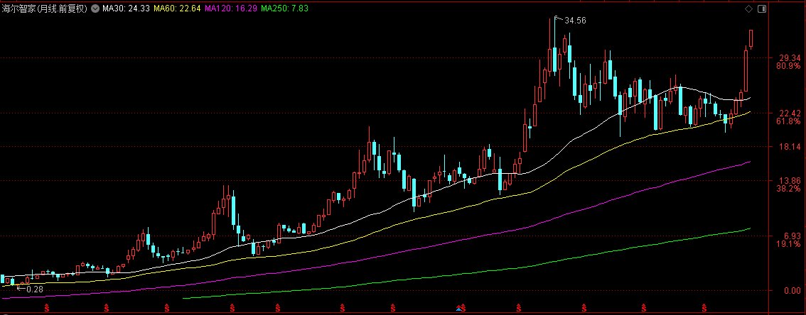 年初至今涨幅超56%！海尔智家股价持续新高(图1)